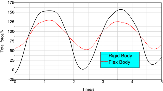 ABAQUS軟件三擺系統線彈簧載荷歷程 ABAQUS軟件三擺系統線彈簧載荷歷程