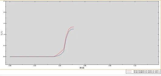 Abaqus圓弧節點處的最大、最小應力