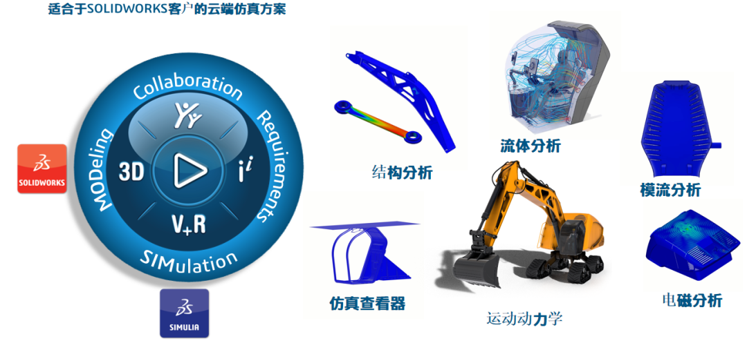 3DEXPERIENCE Simulation云端仿真方案 3DEXPERIENCE Simulation云端仿真方案